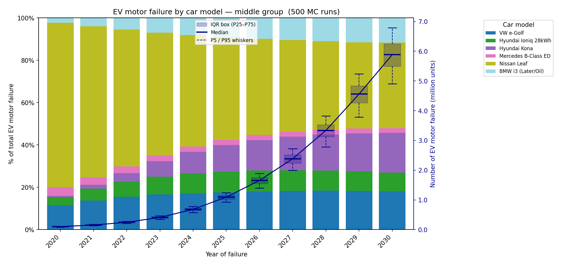 Example end-of-first-life failure forecast chart (middle scenario)